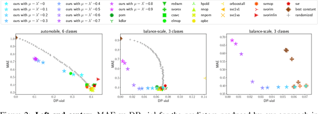 Figure 2 for Pairwise Fairness for Ordinal Regression