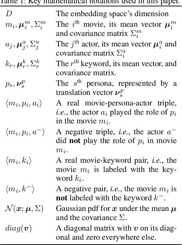 Figure 1 for Learning Joint Gaussian Representations for Movies, Actors, and Literary Characters