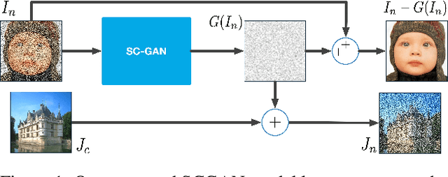 Figure 1 for Unsupervised Image Noise Modeling with Self-Consistent GAN