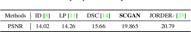 Figure 4 for Unsupervised Image Noise Modeling with Self-Consistent GAN