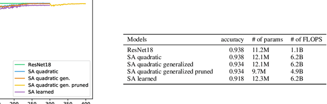 Figure 3 for On the Relationship between Self-Attention and Convolutional Layers