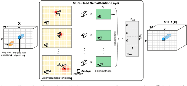 Figure 1 for On the Relationship between Self-Attention and Convolutional Layers