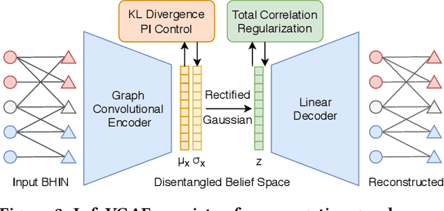 Figure 3 for Unsupervised Belief Representation Learning in Polarized Networks with Information-Theoretic Variational Graph Auto-Encoders