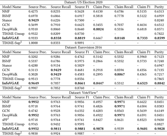 Figure 2 for Unsupervised Belief Representation Learning in Polarized Networks with Information-Theoretic Variational Graph Auto-Encoders