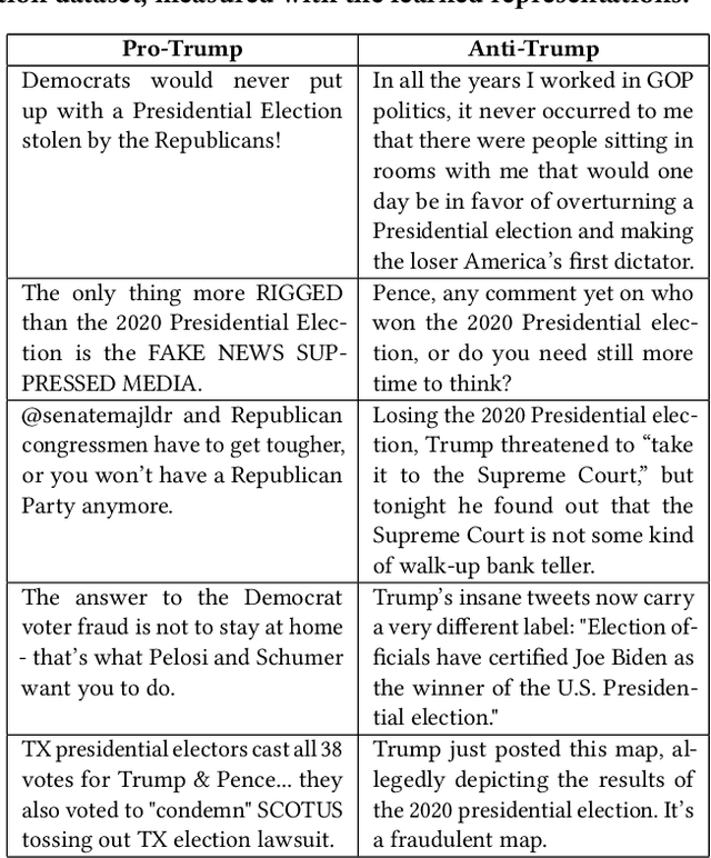 Figure 4 for Unsupervised Belief Representation Learning in Polarized Networks with Information-Theoretic Variational Graph Auto-Encoders