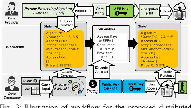 Figure 3 for Distributed Data Vending on Blockchain