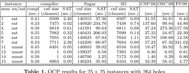 Figure 2 for Boolean Equi-propagation for Optimized SAT Encoding