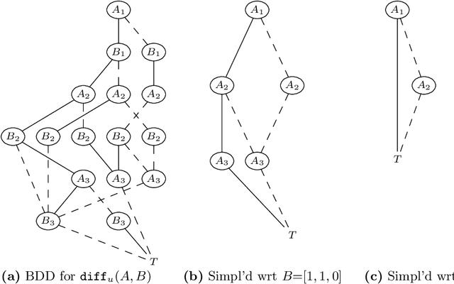 Figure 1 for Boolean Equi-propagation for Optimized SAT Encoding