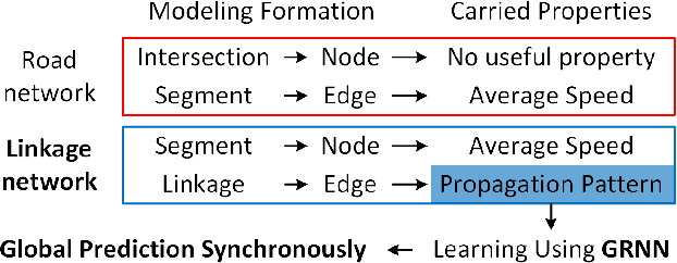 Figure 3 for Efficient Metropolitan Traffic Prediction Based on Graph Recurrent Neural Network