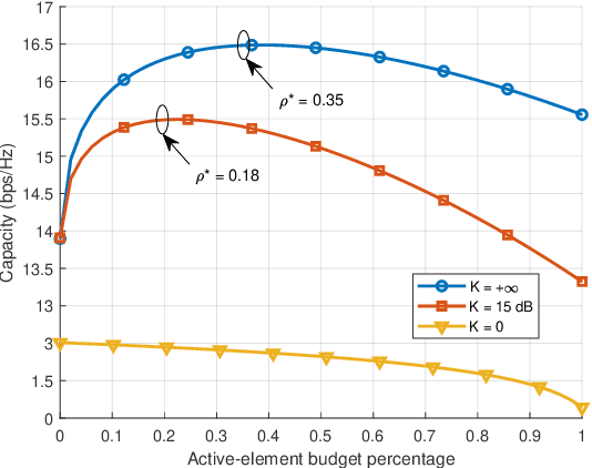 Figure 4 for Active-Passive IRS aided Wireless Communication: New Hybrid Architecture and Elements Allocation Optimization