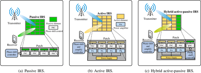 Figure 1 for Active-Passive IRS aided Wireless Communication: New Hybrid Architecture and Elements Allocation Optimization