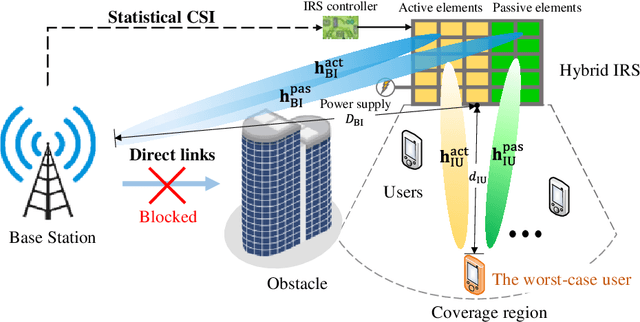 Figure 2 for Active-Passive IRS aided Wireless Communication: New Hybrid Architecture and Elements Allocation Optimization