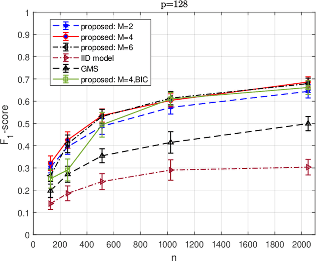 Figure 1 for On Sparse High-Dimensional Graphical Model Learning For Dependent Time Series