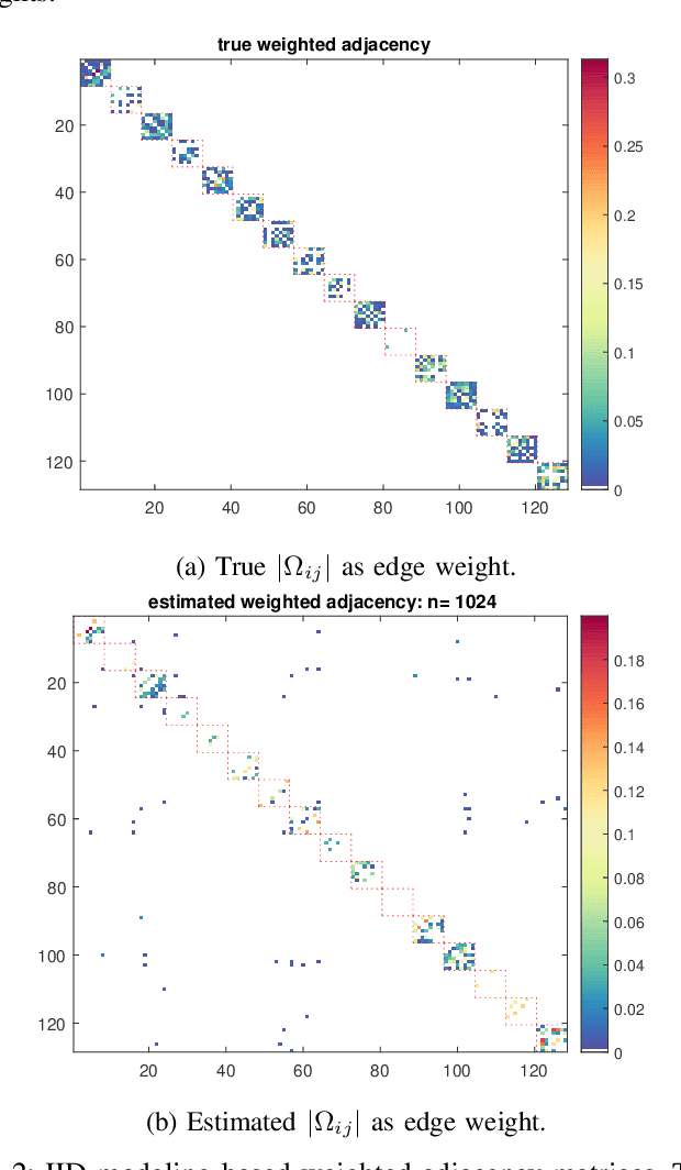 Figure 2 for On Sparse High-Dimensional Graphical Model Learning For Dependent Time Series