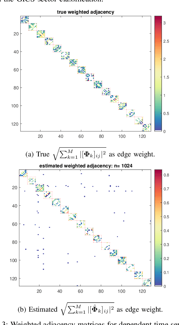 Figure 3 for On Sparse High-Dimensional Graphical Model Learning For Dependent Time Series