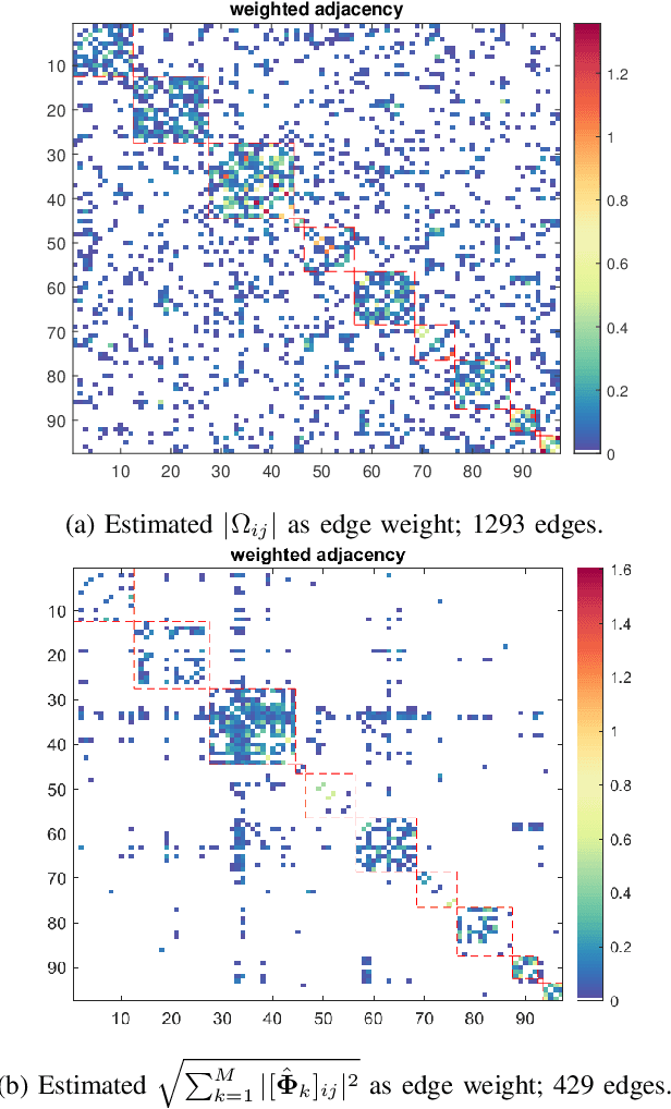 Figure 4 for On Sparse High-Dimensional Graphical Model Learning For Dependent Time Series