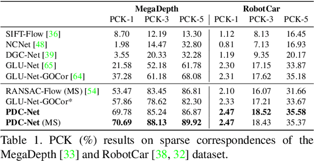 Figure 2 for Learning Accurate Dense Correspondences and When to Trust Them