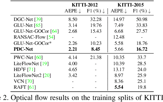Figure 4 for Learning Accurate Dense Correspondences and When to Trust Them