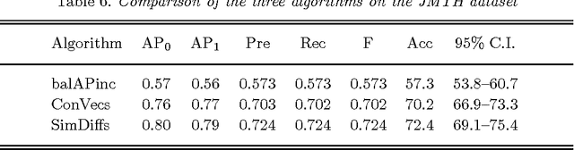 Figure 2 for Experiments with Three Approaches to Recognizing Lexical Entailment