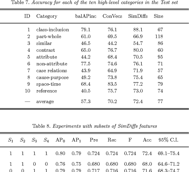 Figure 3 for Experiments with Three Approaches to Recognizing Lexical Entailment