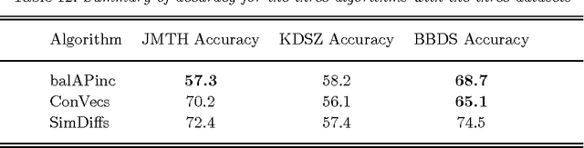 Figure 4 for Experiments with Three Approaches to Recognizing Lexical Entailment