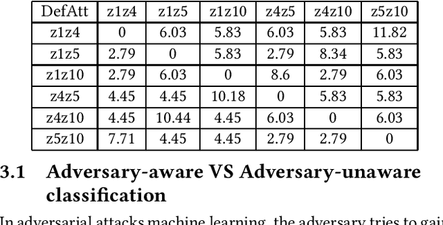 Figure 3 for Adversarial Classification of the Attacks on Smart Grids Using Game Theory and Deep Learning