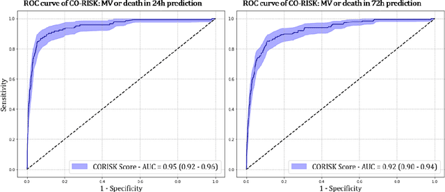 Figure 3 for Development and Validation of a Deep Learning Model for Prediction of Severe Outcomes in Suspected COVID-19 Infection