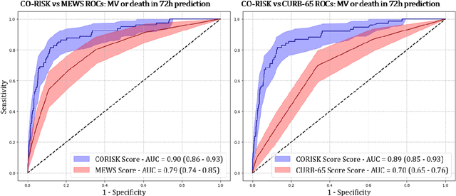 Figure 4 for Development and Validation of a Deep Learning Model for Prediction of Severe Outcomes in Suspected COVID-19 Infection