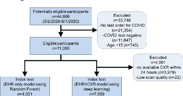 Figure 1 for Development and Validation of a Deep Learning Model for Prediction of Severe Outcomes in Suspected COVID-19 Infection