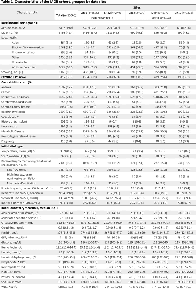 Figure 2 for Development and Validation of a Deep Learning Model for Prediction of Severe Outcomes in Suspected COVID-19 Infection