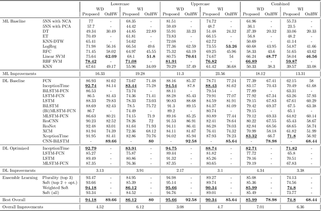 Figure 4 for Improving Accuracy and Explainability of Online Handwriting Recognition