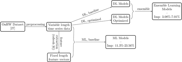 Figure 1 for Improving Accuracy and Explainability of Online Handwriting Recognition