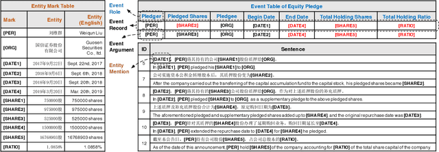 Figure 3 for Doc2EDAG: An End-to-End Document-level Framework for Chinese Financial Event Extraction