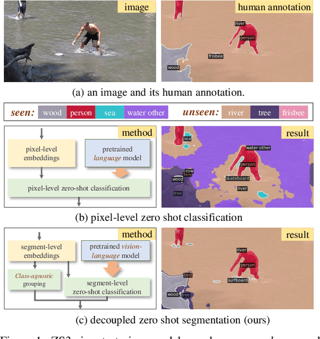 Figure 1 for Decoupling Zero-Shot Semantic Segmentation