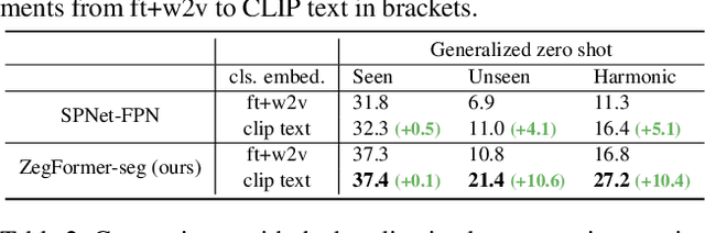 Figure 2 for Decoupling Zero-Shot Semantic Segmentation