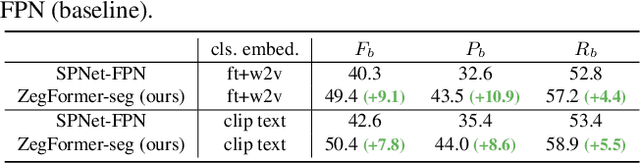 Figure 4 for Decoupling Zero-Shot Semantic Segmentation
