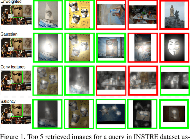 Figure 1 for Saliency Weighted Convolutional Features for Instance Search