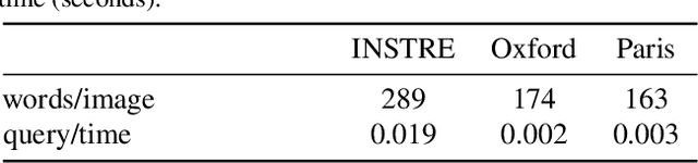 Figure 2 for Saliency Weighted Convolutional Features for Instance Search