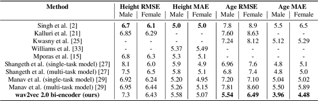 Figure 2 for Estimation of speaker age and height from speech signal using bi-encoder transformer mixture model