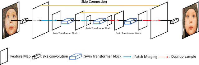 Figure 1 for SUNet: Swin Transformer UNet for Image Denoising
