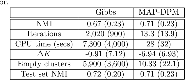 Figure 2 for Simple approximate MAP Inference for Dirichlet processes