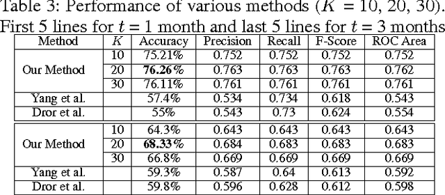 Figure 4 for Language Use Matters: Analysis of the Linguistic Structure of Question Texts Can Characterize Answerability in Quora