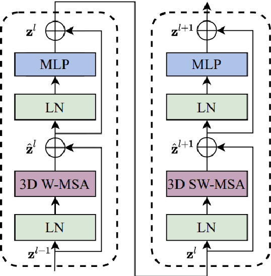 Figure 2 for Transfer-learning for video classification: Video Swin Transformer on multiple domains