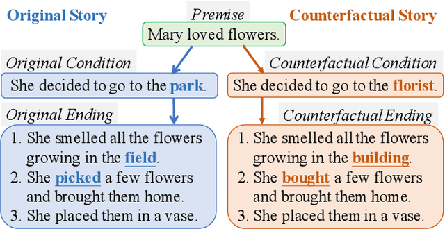 Figure 1 for Sketch and Customize: A Counterfactual Story Generator