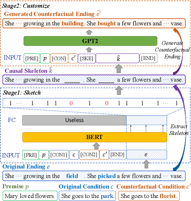 Figure 3 for Sketch and Customize: A Counterfactual Story Generator