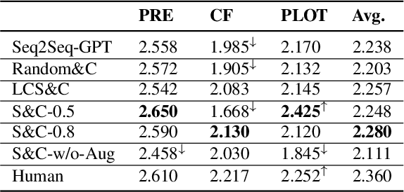 Figure 4 for Sketch and Customize: A Counterfactual Story Generator