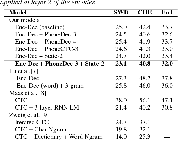 Figure 3 for Multitask Learning with Low-Level Auxiliary Tasks for Encoder-Decoder Based Speech Recognition