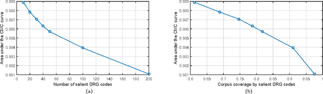 Figure 2 for Prediction of future hospital admissions - what is the tradeoff between specificity and accuracy?