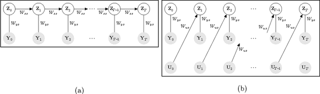 Figure 4 for Recurrent Exponential-Family Harmoniums without Backprop-Through-Time