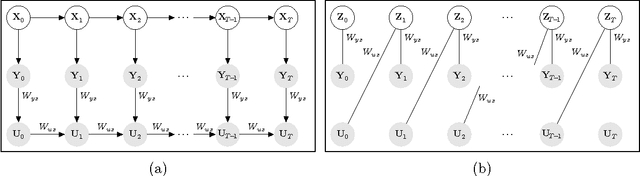 Figure 1 for Recurrent Exponential-Family Harmoniums without Backprop-Through-Time